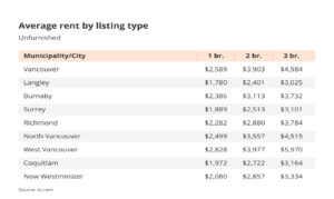 List of Average Rent for listing in Vancouver